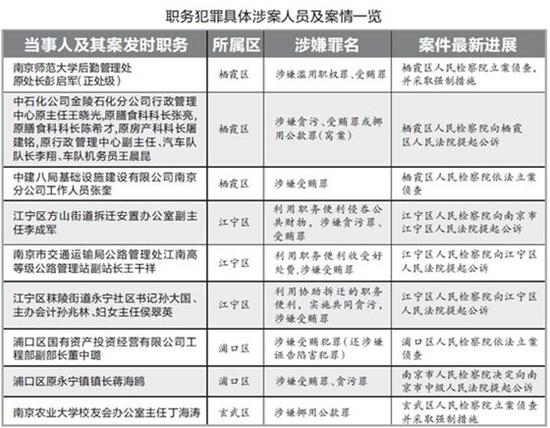 南京检察机关查办一批国家工作人员职务犯罪案