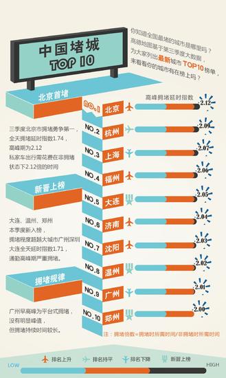 十大拥堵城市排行榜重新出炉