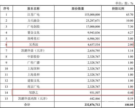 壕叔吴秀波现身证监会 已是两家公司股东