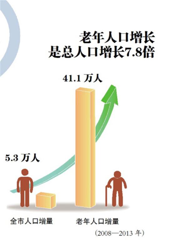 人口老龄化_老年人口预测图