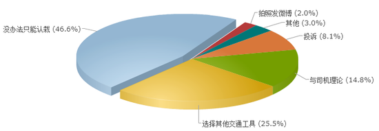 ▲遭遇拒载等出租车乱象时,你通常会?