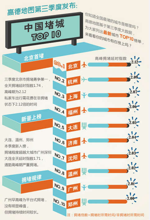 中国最新版10大“堵”城出炉：北京第一 济南排第六