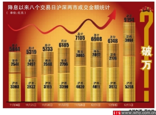 沪深两市昨日成交金额一举突破9000亿元
