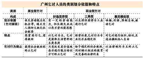 广州乞讨人员的类别划分依据和特点