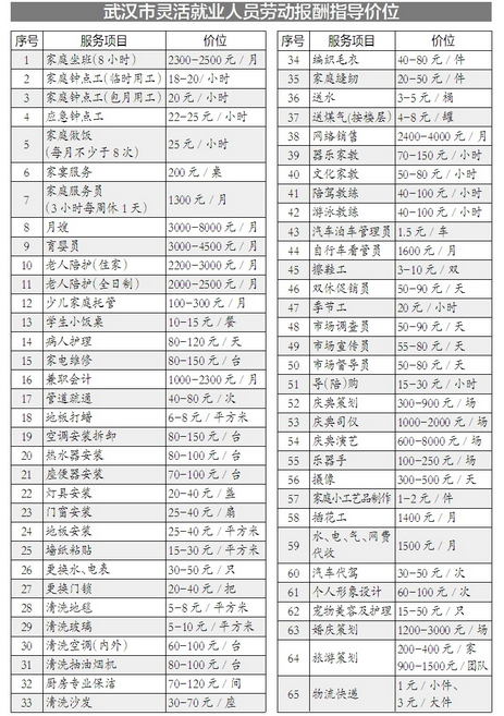 武汉发布437个职位工资指导价 最高月薪3.2万