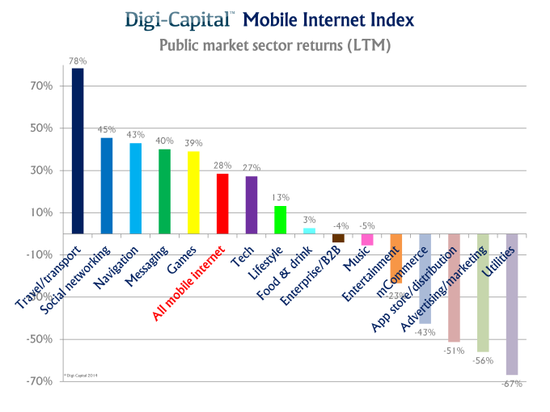 移动投资年报:融资192亿美元 退出940亿美元