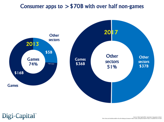 消费应用将贡献700亿美元的营收，其中非游戏类应用将占一半