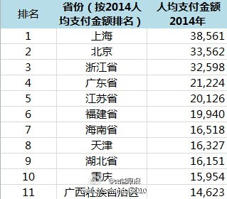 2014年全国支付宝人均支付金额排名,湖北省排名第九