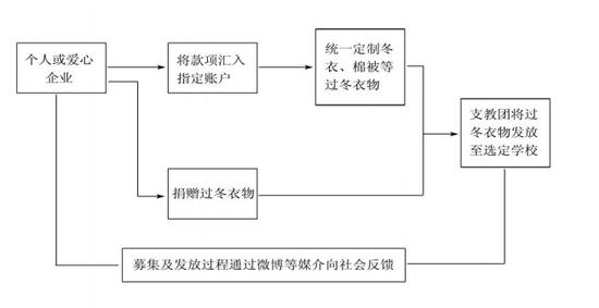 浙大支教四川昭觉 亟待爱心捐助