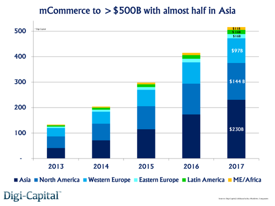 亚洲将贡献全球约一半的移动电商销售额
