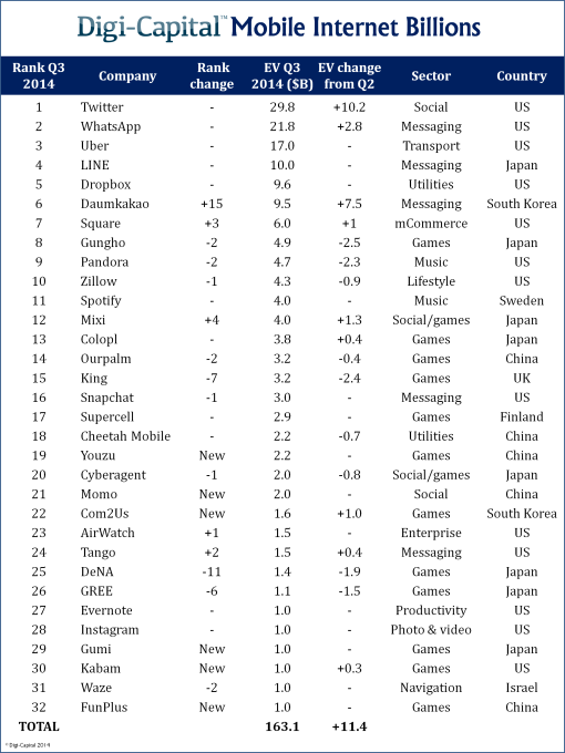 32家十亿美元移动互联网公司