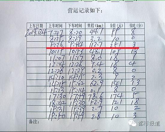 纪小刚的营运记录显示,4日上午,18分钟拉了251元。