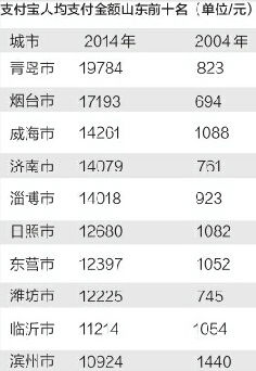 支付宝10年对账单