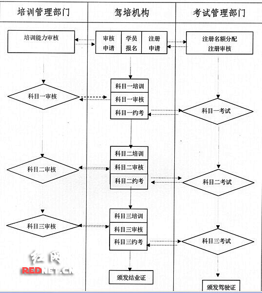 驾考学员培训及考试流程。