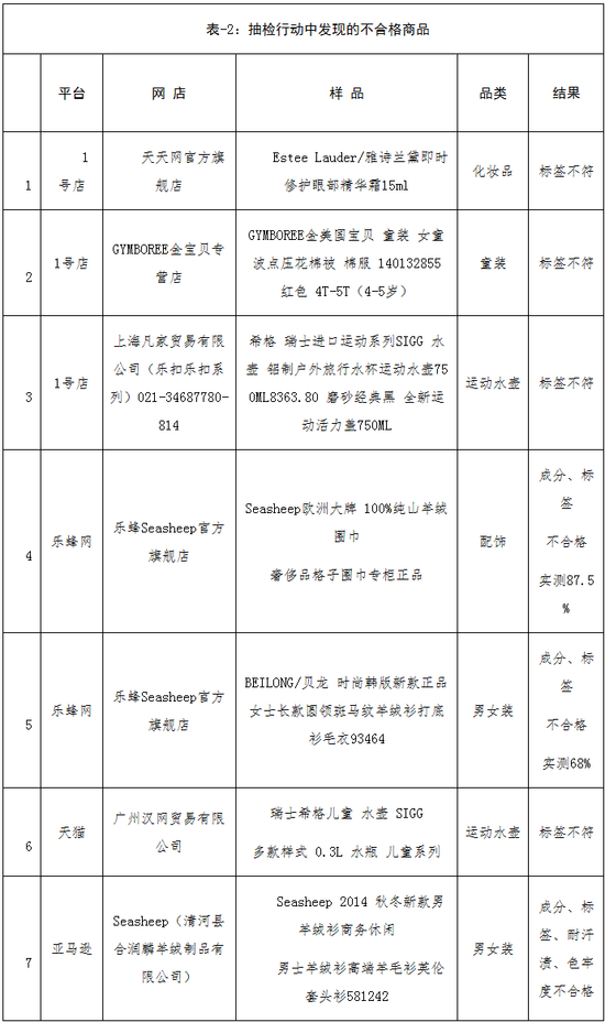 抽检行动中发现的不合格商品