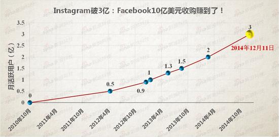 Instagram月活躍用戶超過3億人