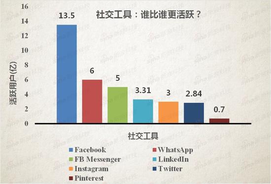 社交工具活躍用戶