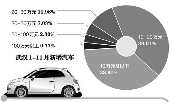 武汉1-11月新增汽车