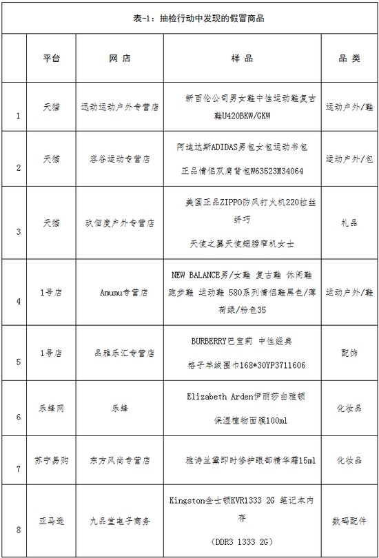 抽检行动中发现的假冒商品