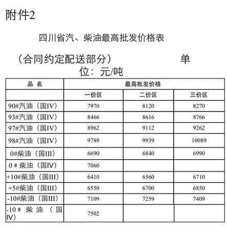 油价13日调整 四川90号汽油零售价格每升降1