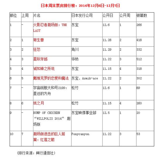 日本周末票房排行榜