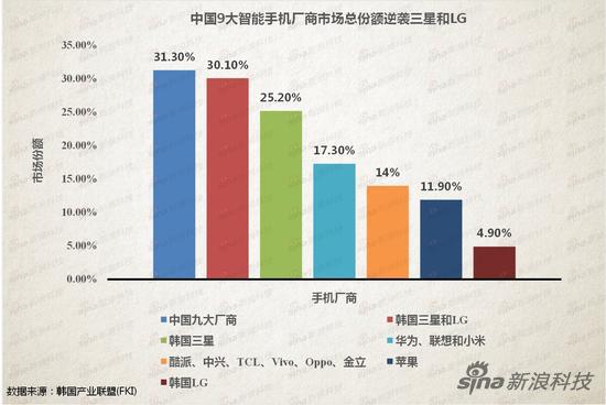 韩国产业联盟列出的中国九家全球性的智能手机制造商的排名