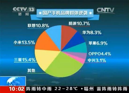 央视今年8月节目中发布的第二季度中国手机市场占有率情况
