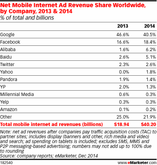 2013及2014年全球移动数字广告市场份额