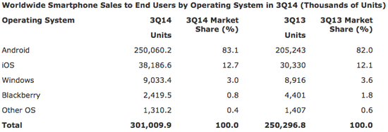 2014年第三季度世界智能手机销量按操作系统排名