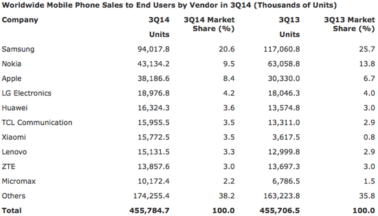 2014年第三季度世界手机品牌销量排名