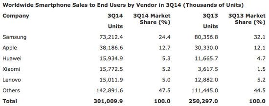 2014年第三季度世界智能手机品牌销量排名
