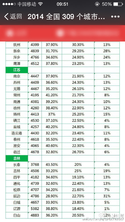 长春市gdp全省人口多少_吉林省各市排名 长春市人口最多GDP第一,延边州面积最大(3)