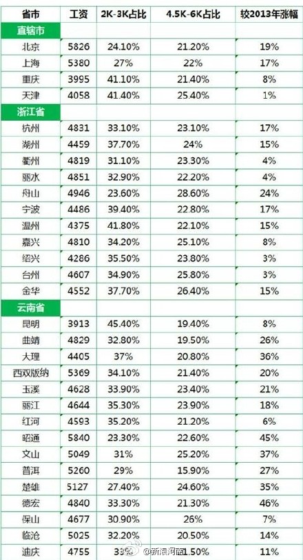 2014全国城市平均工资单:武汉3784元排全省倒