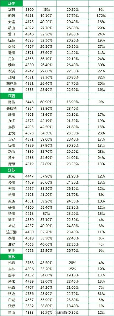 2014#全國城市平均工資#單出爐