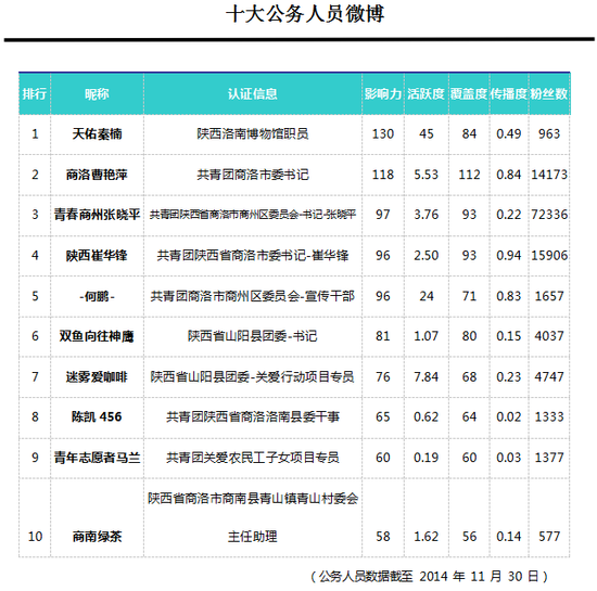 十大公务人员微博