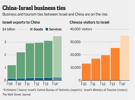 中国与以色列贸易交往持续增长