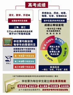 高考改革 高考成绩等于语数外加自选3科