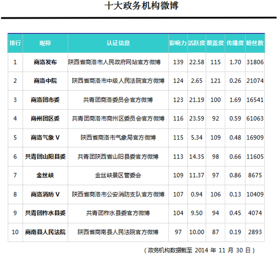 十大政务机构微博