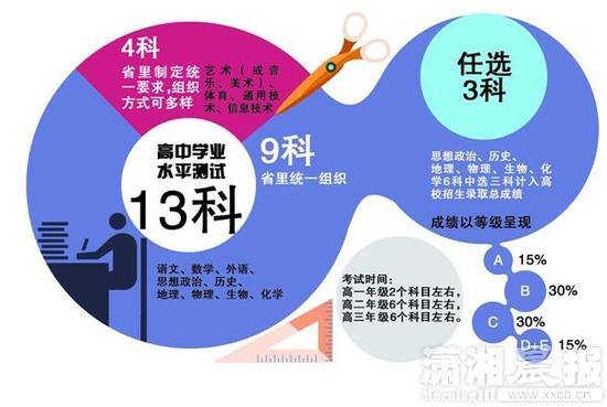 高考改革配套政策发布 6科目自选3科计入总成绩