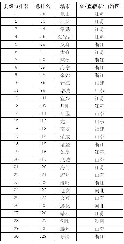 福布斯中文版发布2014年中国大陆最佳县级城市榜