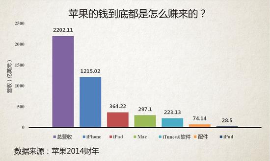 苹果的钱到底都是怎么赚来的？