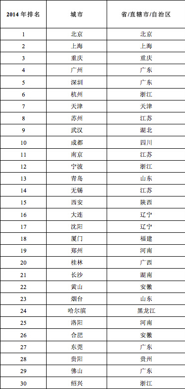福布斯中文版第三次发布2014年中国大陆旅游业最发达城市榜单