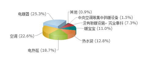▲您目前冬季所采取的取暖方式是哪一类?