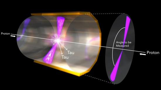 在这张示意图中，两个质子在极高能级条件下发生对撞产生希格斯玻色子，后者立即发生衰变，成为两个τ子。剩余的能量被以两道喷流的方式释放出去(粉色圆锥)。对这两束喷流夹角的测量能够帮助判断希格斯粒子是否涉及了CP破坏。所谓CP破坏意味着自然对待粒子及其拥有相反电性的镜像粒子的方式是不同的。