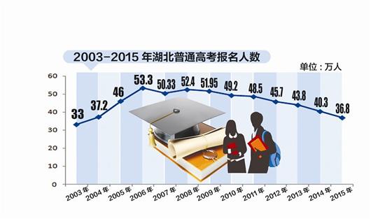 我省高考人数将迎“七连降”