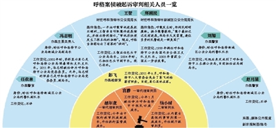 “呼格案”办案警员