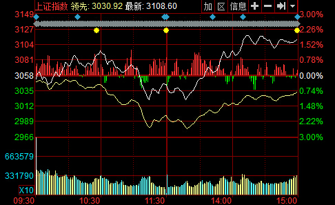 沪指涨1.67%站上3100点 中字头个股疯涨停