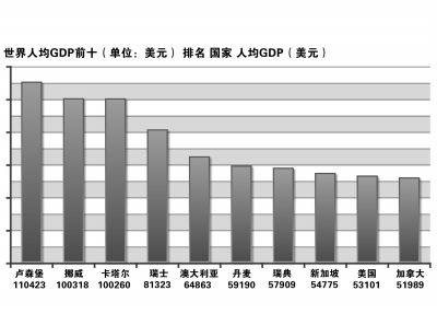 世界各国gdp排名_马来西亚的人均gdp(2)