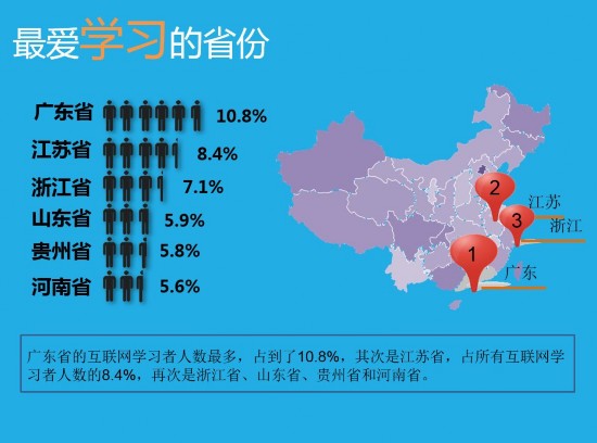 网民最爱学习省份排名 广东居首江苏排全国第