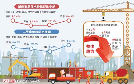 房價連續7個月下跌 濟南商品房單月網簽過萬